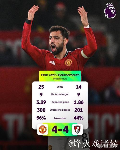 曼联对阵伯恩茅斯刷新本赛季英超单场射门数纪录，达39次。
