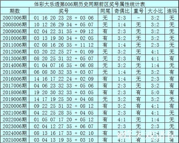 006期王重明大乐透预测奖号:前区奇偶比分析 006期王重明大乐透预测奖号:前区奇偶比分析