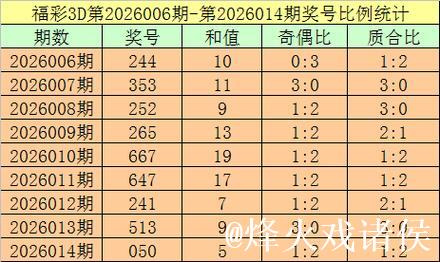 015期杨光福彩3D预测奖号:定位直选 015期杨光福彩3D预测奖号:定位直选